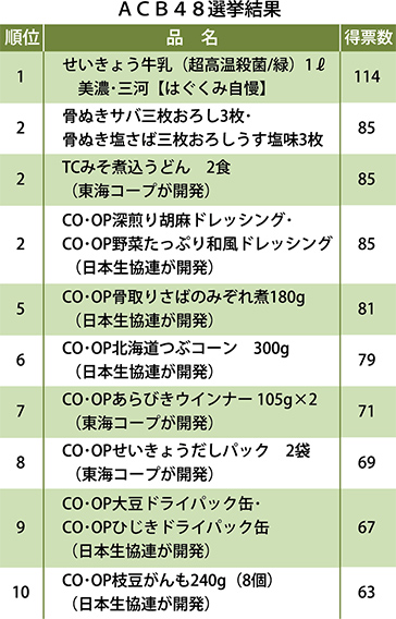 ACB48選挙結果