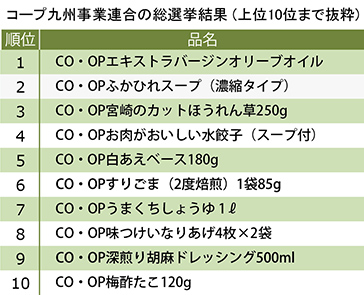 コープ九州事業連合の総選挙結果（上位10まで抜粋）